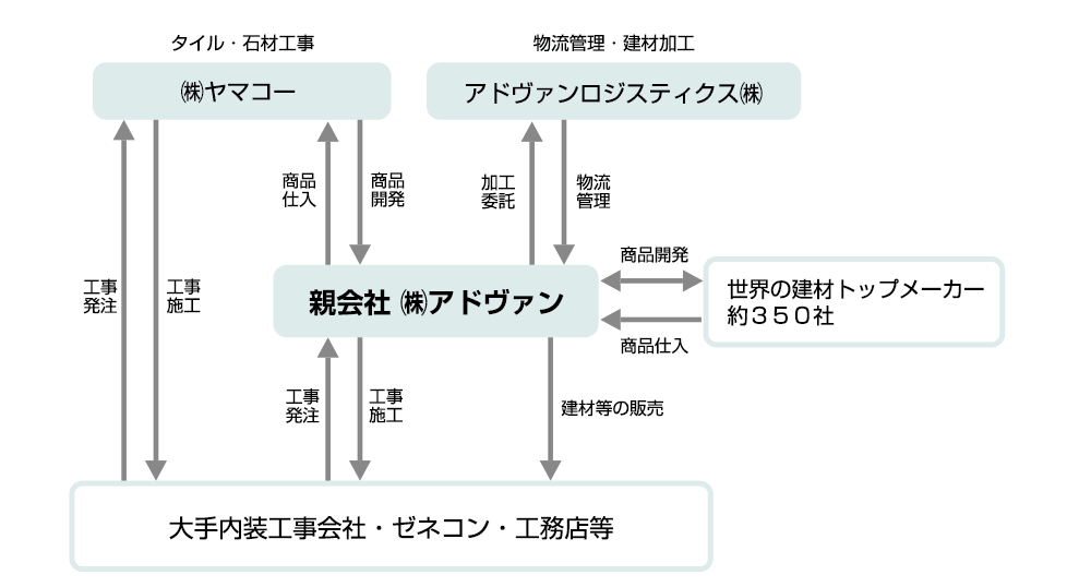 アドヴァングループの構成