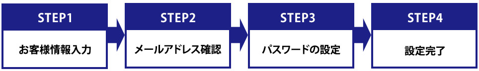 会員登録ステップ